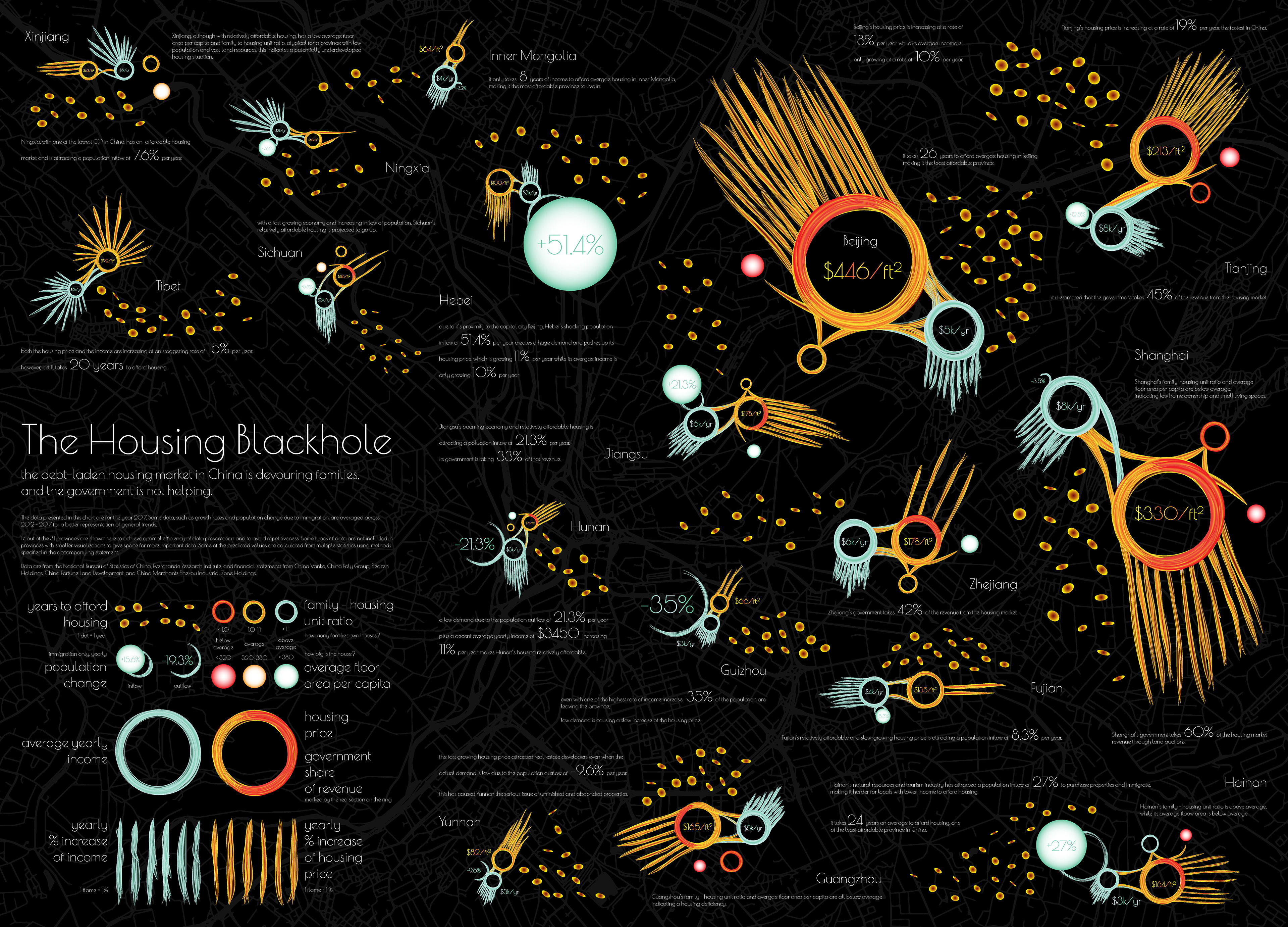 The Housing Blackhole infographic with colored circular charts on a dark background